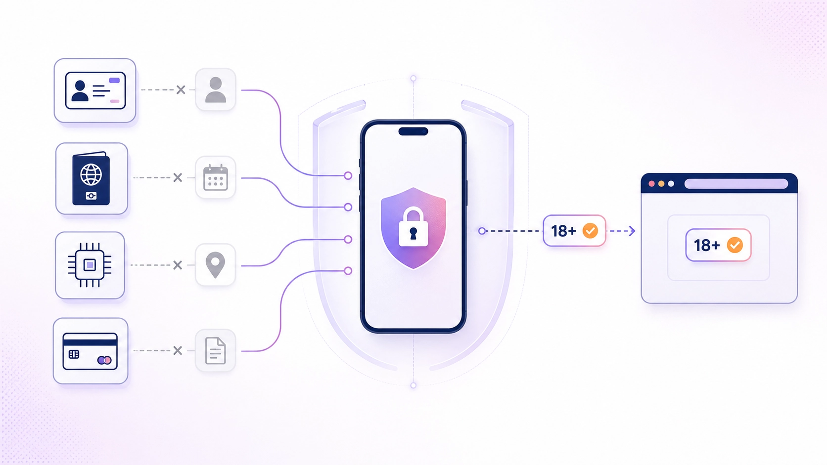 An ID card, passport, chip and bank card each crossed out on the way to a phone, which sends only an 18+ confirmation to a website