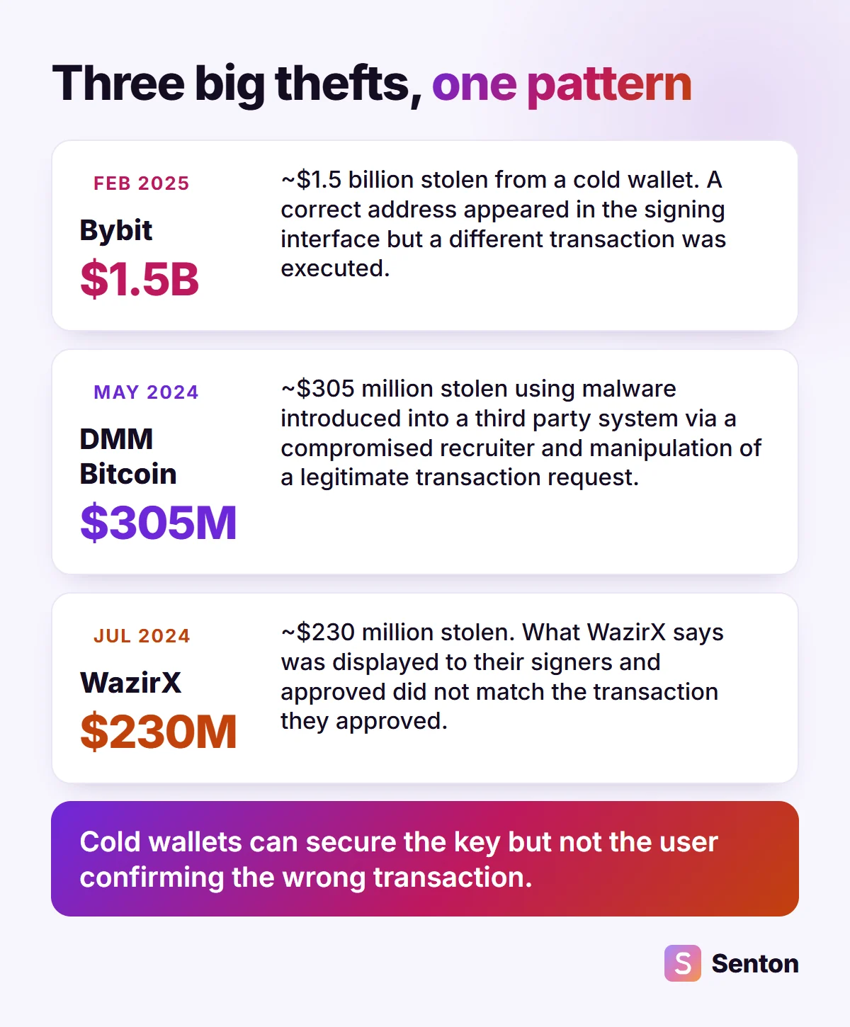 Diagram: Bybit lost about 1.5 billion dollars in February 2025, DMM Bitcoin about 305 million in May 2024 and WazirX about 230 million in July 2024, each after a changed transaction was approved
