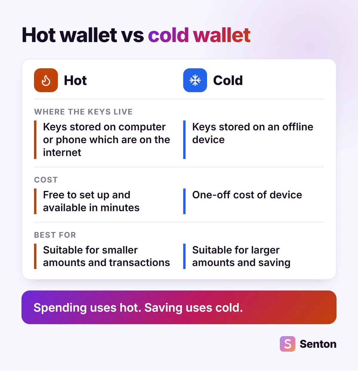 Diagram: a hot wallet keeps keys on an internet connected phone or computer, is free and ready in minutes and suits small amounts, while a cold wallet keeps keys on an offline device, has a one-off cost and suits savings