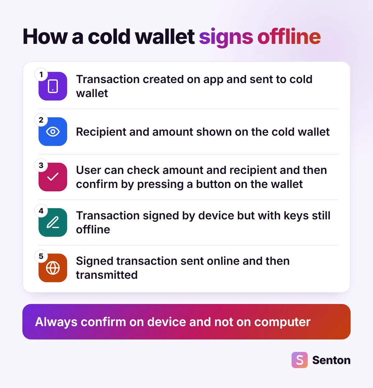 Diagram: the app prepares a transaction, the cold wallet shows the amount and address, the user checks them and presses the button, the device signs offline, and only the signed transaction goes online