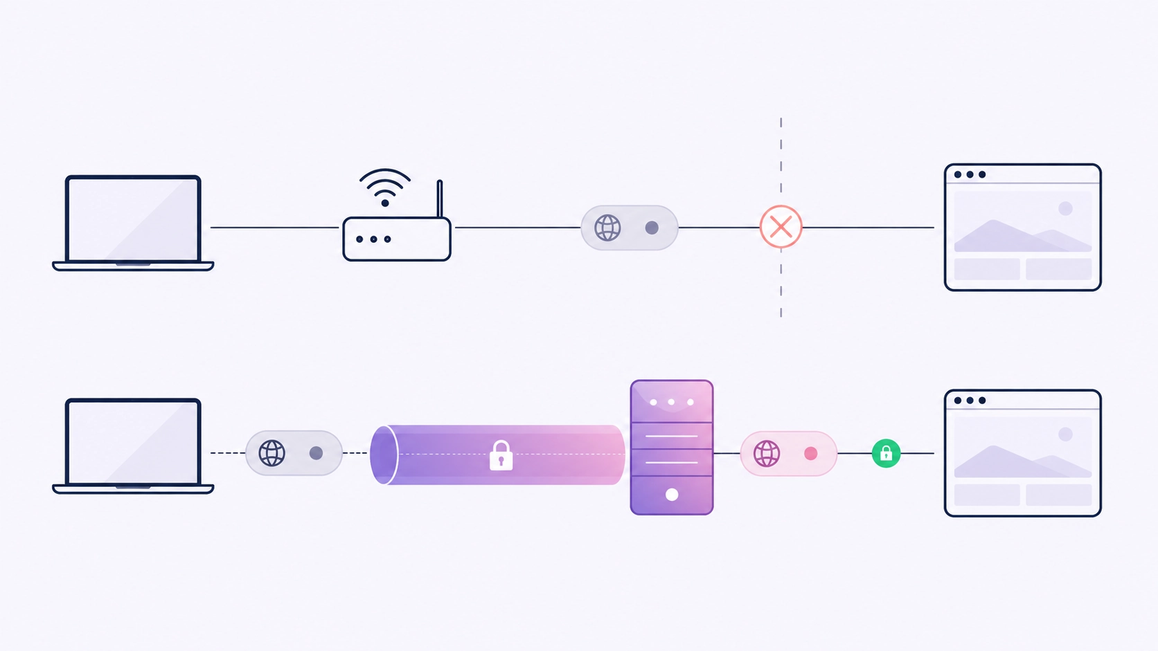 The same journey twice: without a VPN the route is blocked before the site, with a VPN it runs through an encrypted tunnel and a VPN server and arrives
