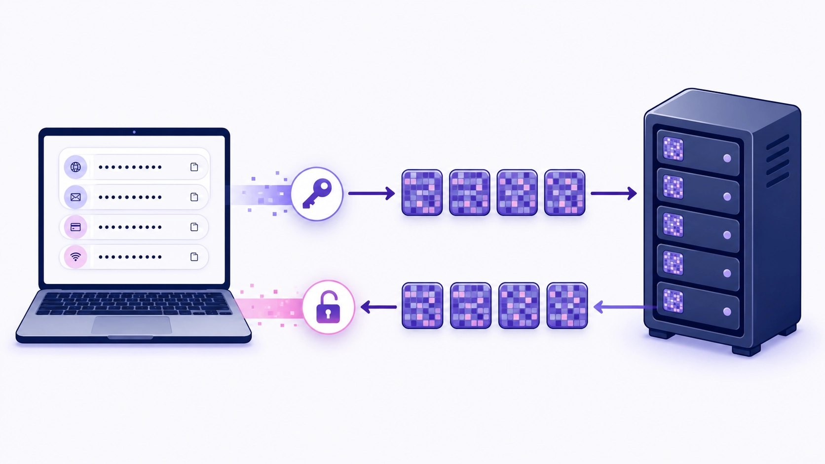 A laptop vault encrypted by a key into blocks of ciphertext before it reaches a server, and decrypted again on the way back