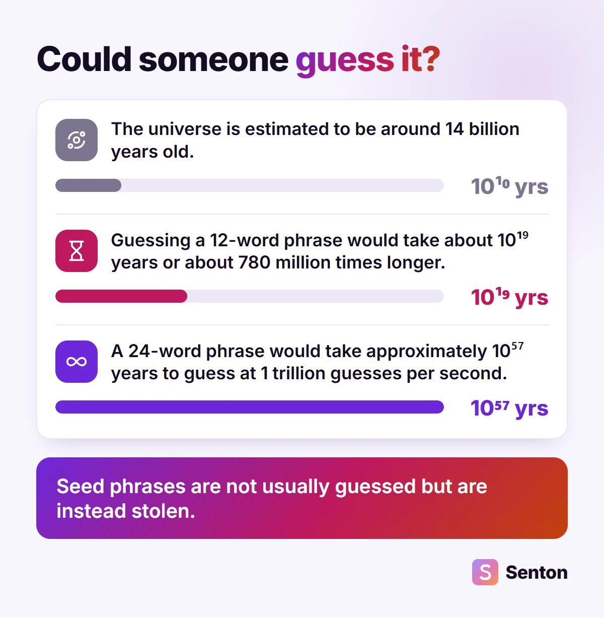 Diagram: the universe is about 14 billion years old, guessing a 12-word phrase would take about 10 to the 19 years and a 24-word phrase about 10 to the 57 years