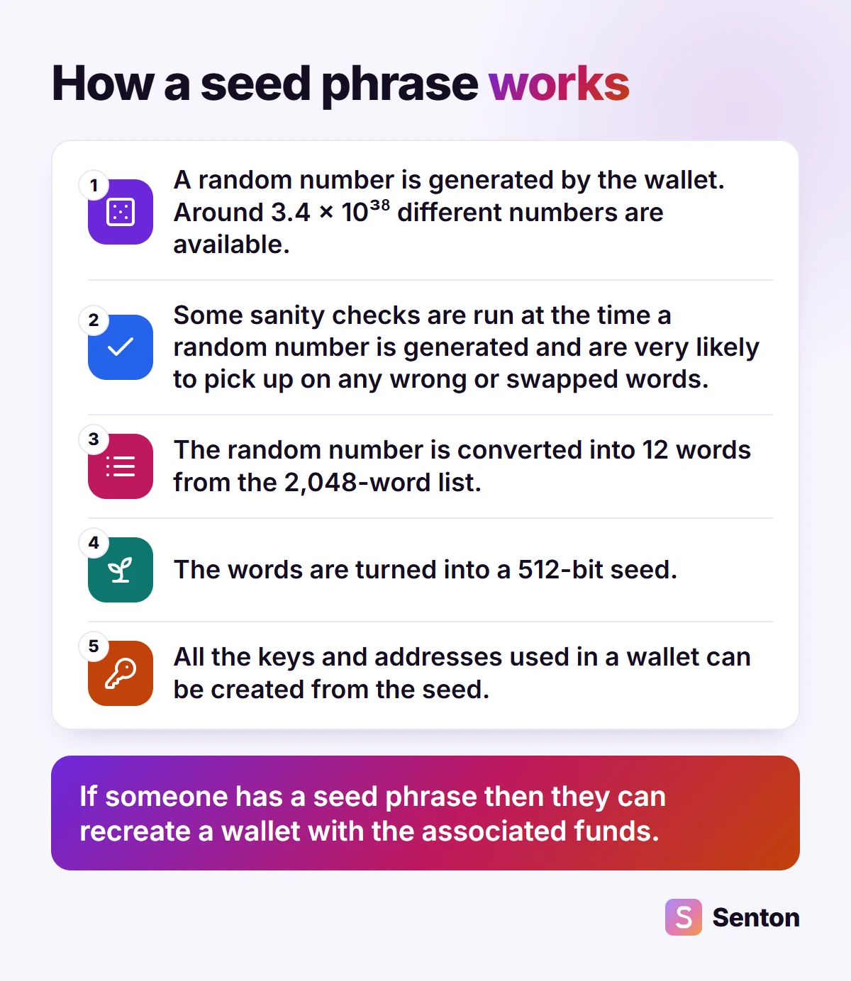 Diagram: the wallet picks a random number, adds a check, turns it into 12 words from the 2,048-word list, makes a 512-bit seed, and creates every key and address from it