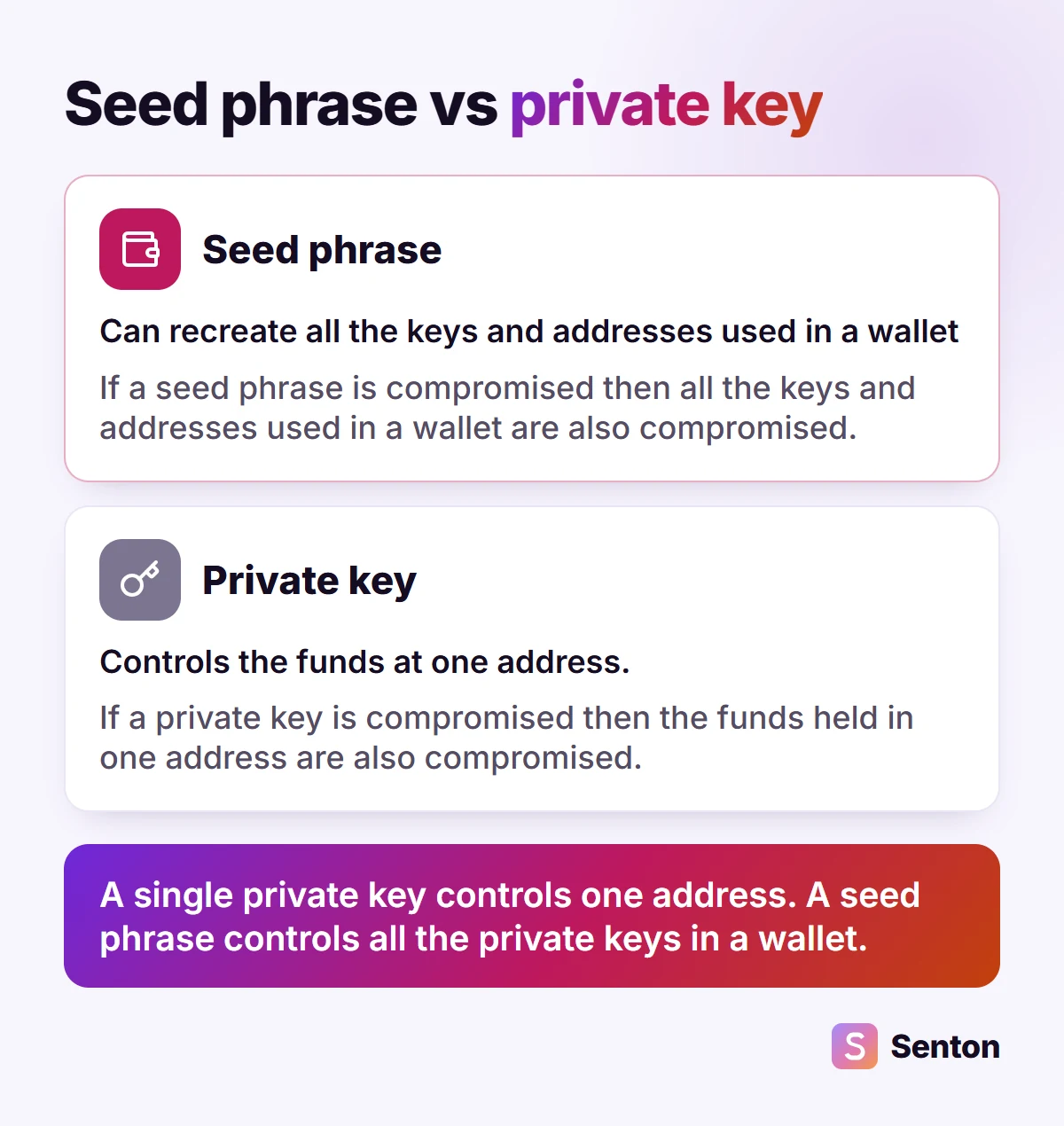 Diagram: a seed phrase can recreate every key and address in a wallet, while a private key controls the funds at one address