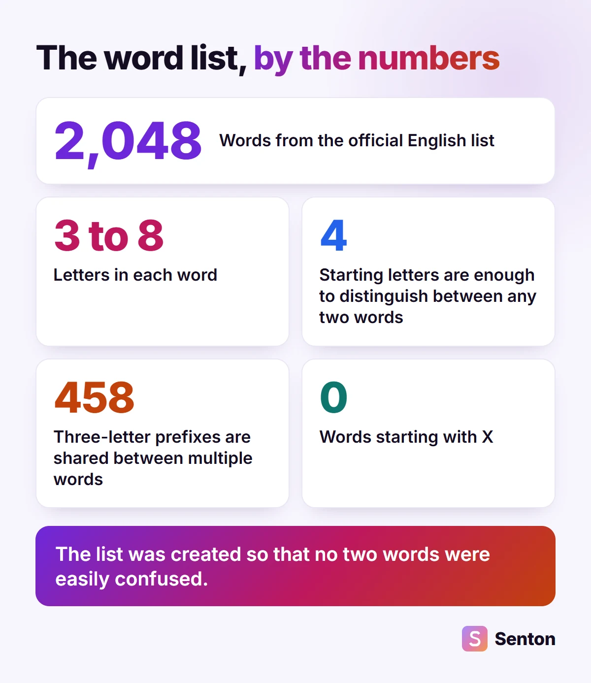 Diagram: the English word list has 2,048 words of 3 to 8 letters, the first 4 letters tell any two apart, 458 three-letter starts are shared and no word starts with X